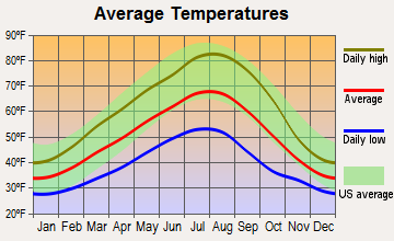 Hood River, Oregon average temperatures
