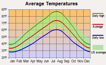 Hermiston, Oregon average temperatures