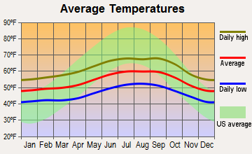 Harbor, Oregon average temperatures