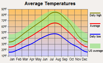 Haines, Oregon average temperatures