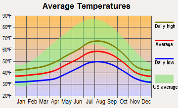 Grand Ronde, Oregon average temperatures