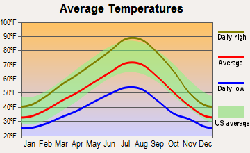 Gopher Flats, Oregon average temperatures