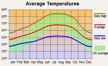 Larkfield-Wikiup, California average temperatures