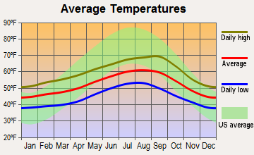 Gearhart, Oregon average temperatures