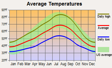 Gaston, Oregon average temperatures