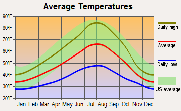 Fossil, Oregon average temperatures