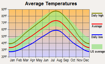 Echo, Oregon average temperatures