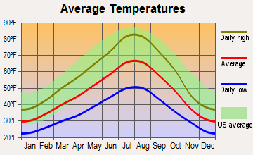 Condon, Oregon average temperatures