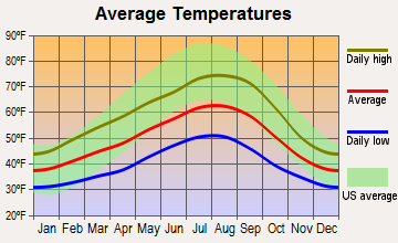 Clatskanie, Oregon average temperatures