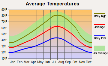 Chiloquin, Oregon average temperatures