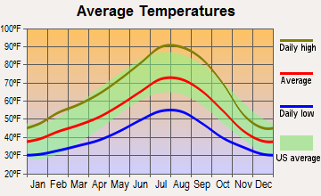 Central Point, Oregon average temperatures