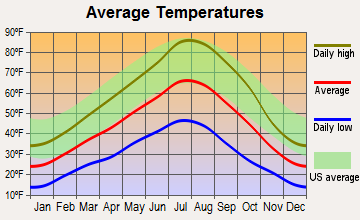 Burns, Oregon average temperatures