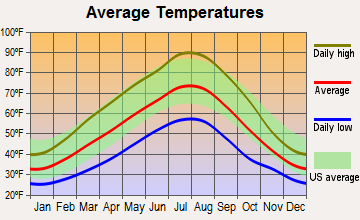 Boardman, Oregon average temperatures