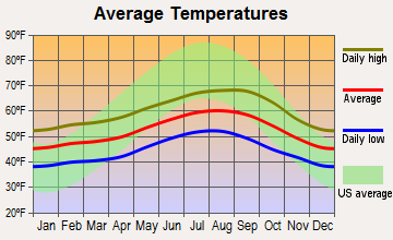 Barview, Oregon average temperatures