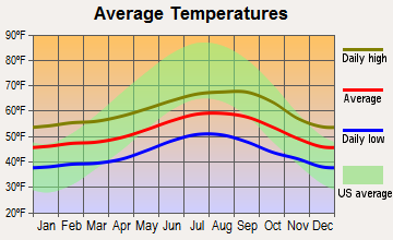 Bandon, Oregon average temperatures