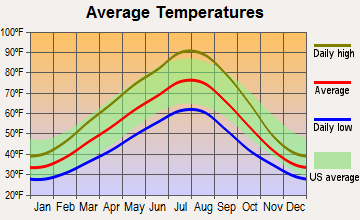 Arlington, Oregon average temperatures