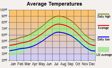 Lebec, California average temperatures