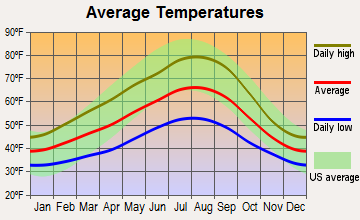 Goble, Oregon average temperatures