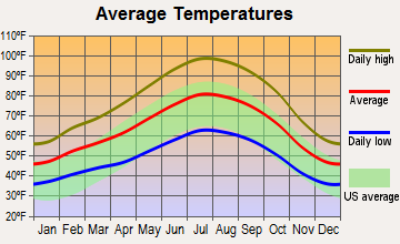 Lemon Cove, California average temperatures