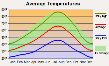 Powell Butte, Oregon average temperatures