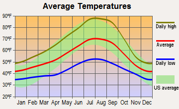 Agness, Oregon average temperatures
