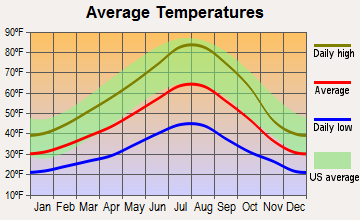 Tumalo, Oregon average temperatures