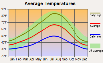 North Umpqua, Oregon average temperatures
