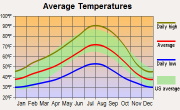 Sams Valley, Oregon average temperatures
