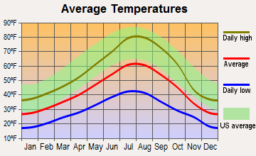 Crescent Lake, Oregon average temperatures