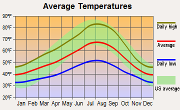 Upper Siuslaw, Oregon average temperatures