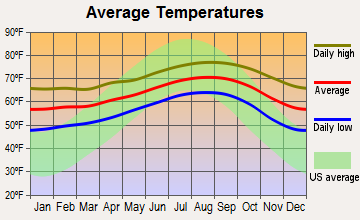 Lennox, California average temperatures