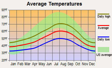 Eddyville, Oregon average temperatures