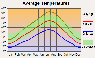 West Vale, Oregon average temperatures