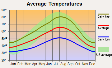 Corbett, Oregon average temperatures