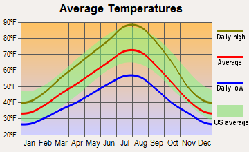 Northeast Umatilla, Oregon average temperatures