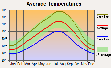 The Dalles, Oregon average temperatures