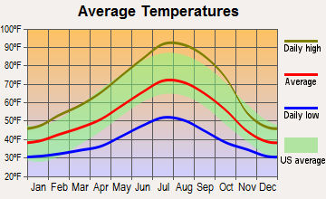 Lewiston, California average temperatures
