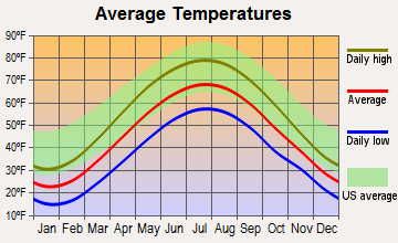 Treasure Lake, Pennsylvania average temperatures