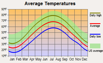 Wallaceton, Pennsylvania average temperatures