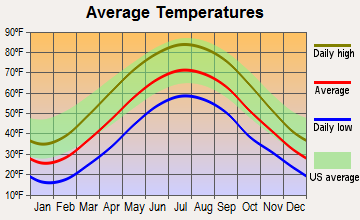Wampum, Pennsylvania average temperatures
