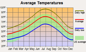 Littlerock, California average temperatures