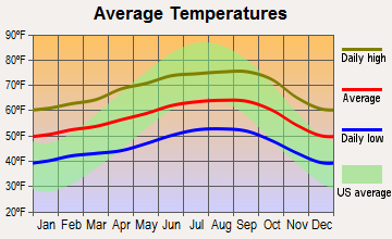 Live Oak, California average temperatures