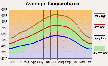 Lockeford, California average temperatures
