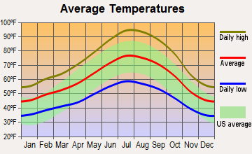 Loma Rica, California average temperatures