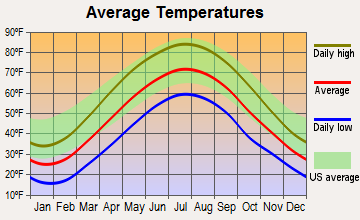 Lock Haven, Pennsylvania average temperatures
