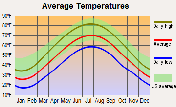Marion Center, Pennsylvania average temperatures