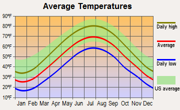 Mount Pleasant, Pennsylvania average temperatures