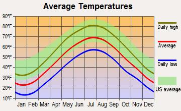 Nanticoke, Pennsylvania average temperatures