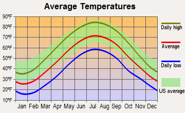 New Castle, Pennsylvania average temperatures