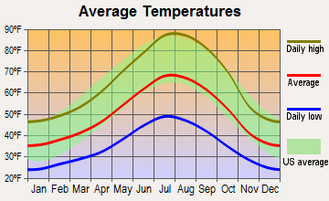 McCloud, California average temperatures
